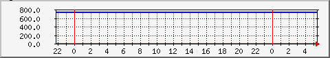 cpu10 Traffic Graph