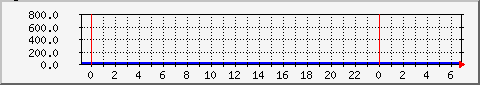 cpu11 Traffic Graph