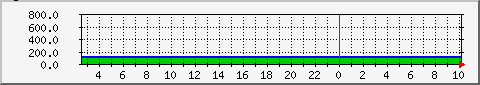 cpu6 Traffic Graph