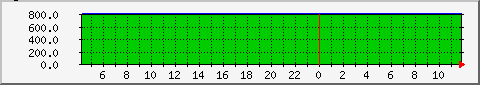 cpu7 Traffic Graph